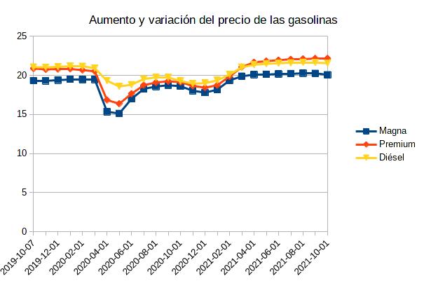 grafica aumento precio gasolina 2019 2020 2021