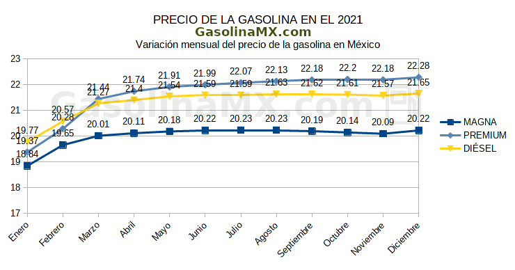 grafica precio gasolina 2021 mexico evolucion