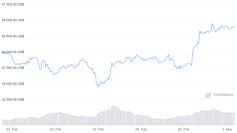 precio bitcoin dolares 2 marzo 2022