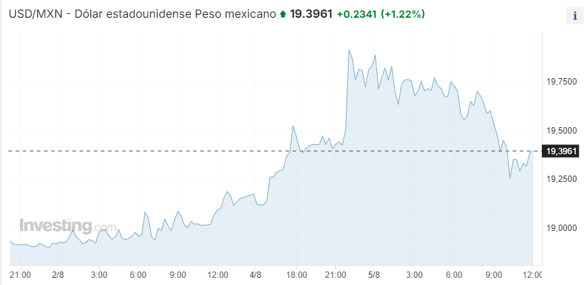 peso mexicano dolar grafica 20 pesos 4 5 agosto 2024