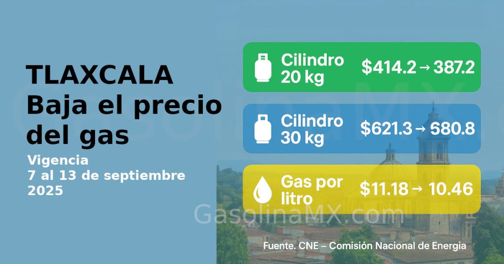 precio gas tlaxcala baja 7 3 septiembre 2025