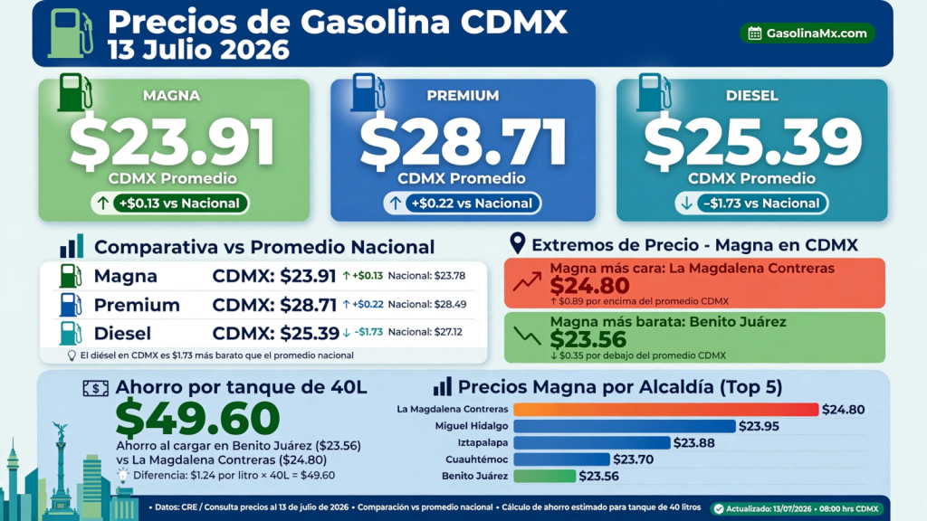 gasolina cdmx precios alcaldias magna premium diesel 2026 07 13