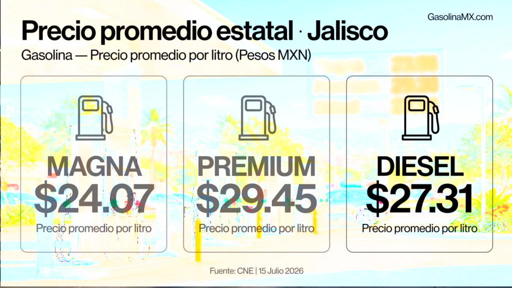 gasolina jalisco cara barata julio 25 2026