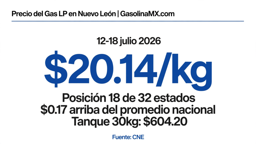 precio gas nuevo leon 12 28 julio 2026